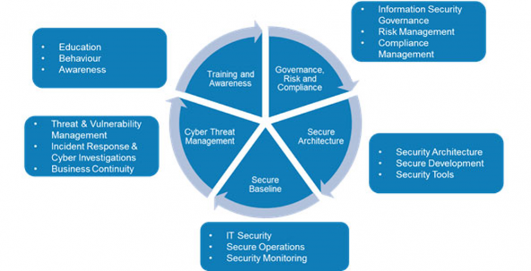 ICT Governance & Cyber Security Transformation - Louis & Associates